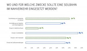 Umfrage zu Akzeptanz der Seilbahn_Drees & Sommer